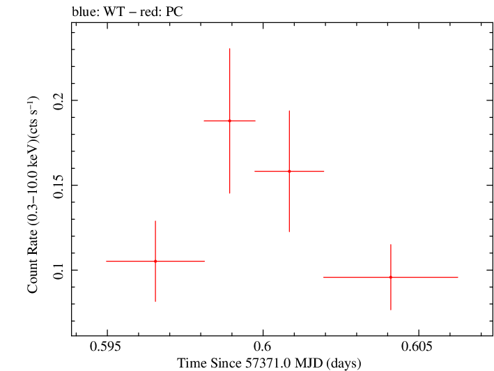 Swift light curve for Observation ID 00092196011