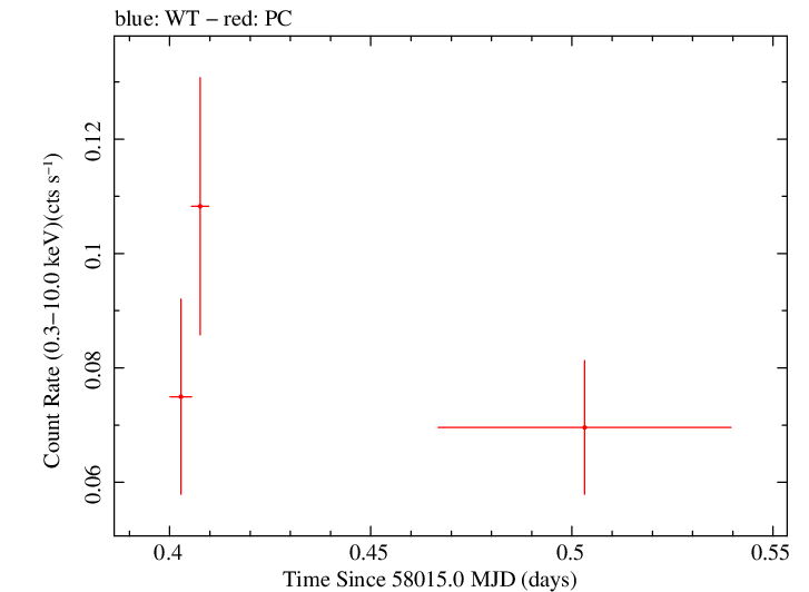 Swift light curve for Observation ID 00093252001