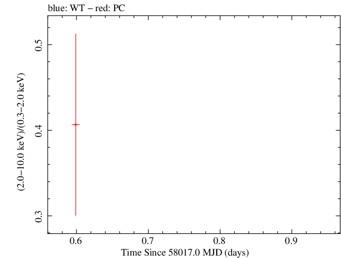 Swift hardness ratio for Observation ID 00093252003