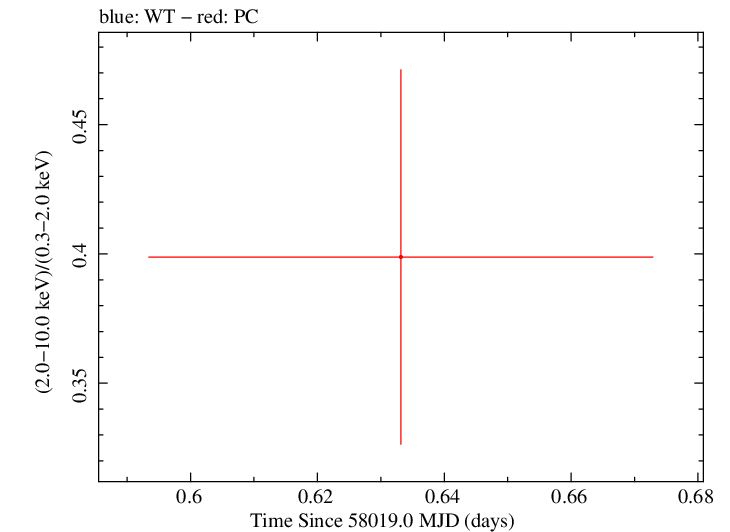Swift hardness ratio for Observation ID 00093252004