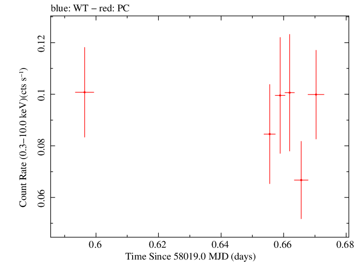 Swift light curve for Observation ID 00093252004