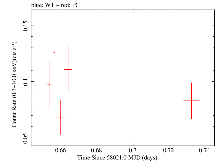 Swift light curve for Observation ID 00093252006