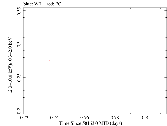 Swift hardness ratio for Observation ID 00093252007