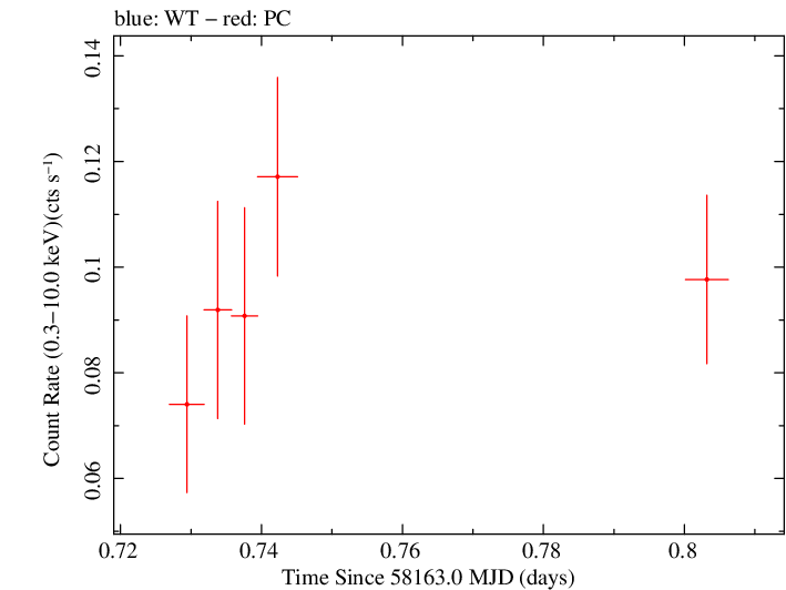 Swift light curve for Observation ID 00093252007