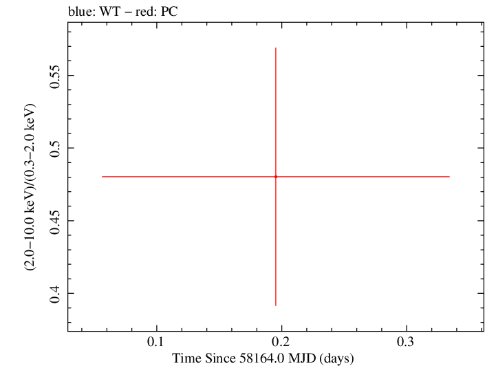 Swift hardness ratio for Observation ID 00093252008