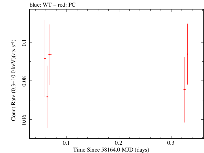 Swift light curve for Observation ID 00093252008