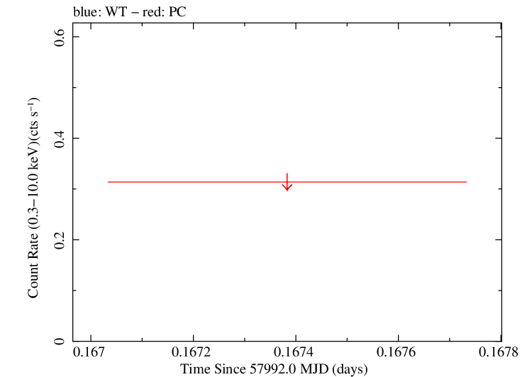 Swift light curve for Observation ID 07014933002