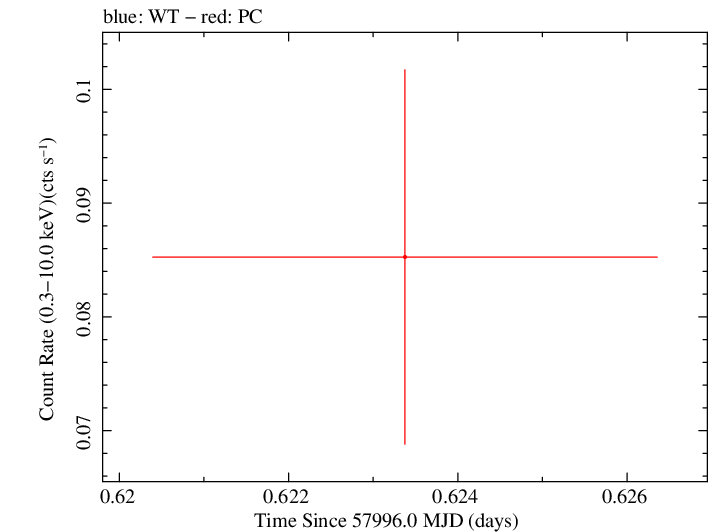 Swift light curve for Observation ID 07014933003