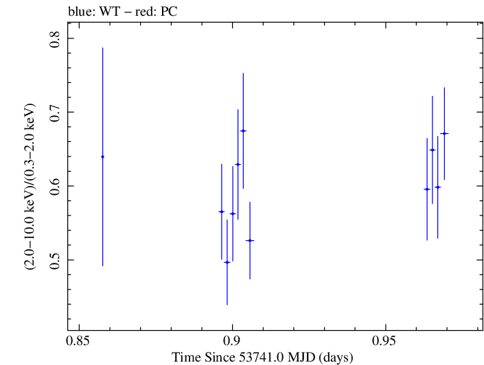 Swift hardness ratio for Observation ID 00030354001