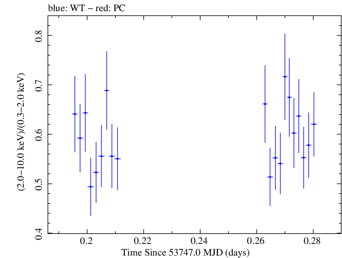 Swift hardness ratio for Observation ID 00030354002