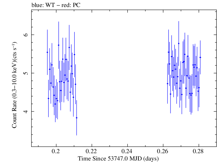 Swift light curve for Observation ID 00030354002
