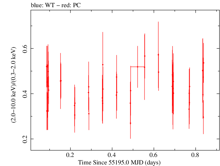 Swift hardness ratio for Observation ID 00030354003
