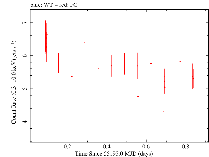 Swift light curve for Observation ID 00030354003