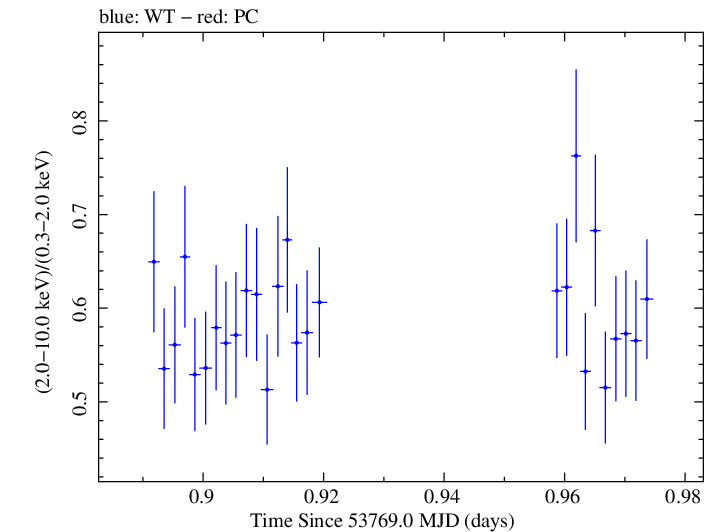 Swift hardness ratio for Observation ID 00030364001