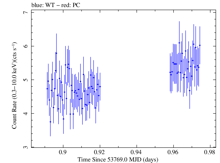 Swift light curve for Observation ID 00030364001