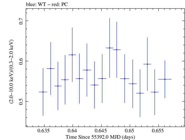 Swift hardness ratio for Observation ID 00031763001