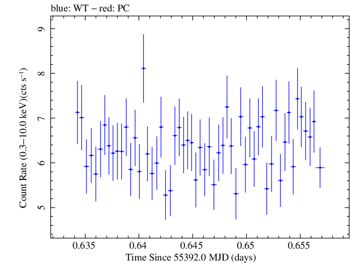 Swift light curve for Observation ID 00031763001