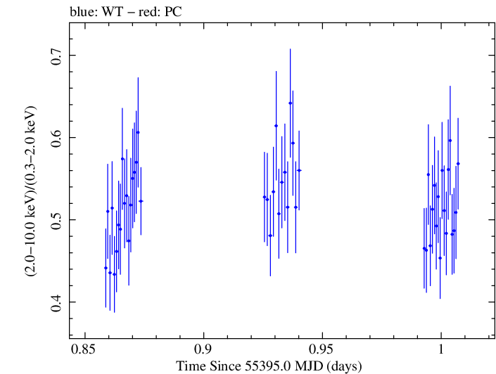 Swift hardness ratio for Observation ID 00031763002