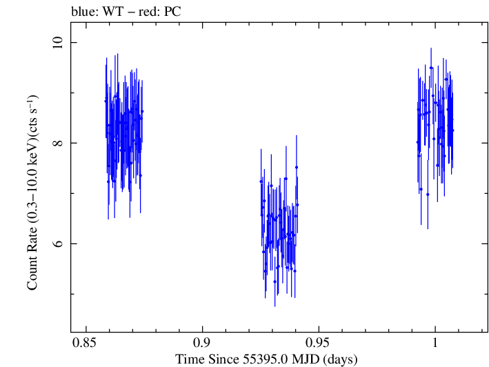 Swift light curve for Observation ID 00031763002