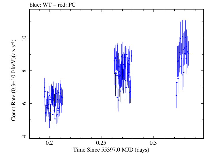 Swift light curve for Observation ID 00031763003