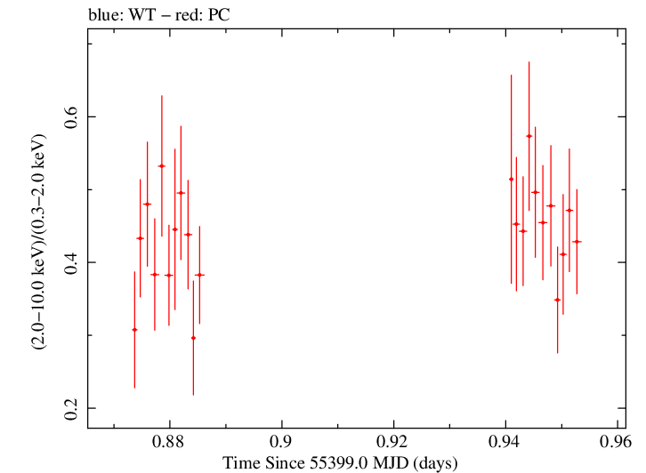 Swift hardness ratio for Observation ID 00031770001