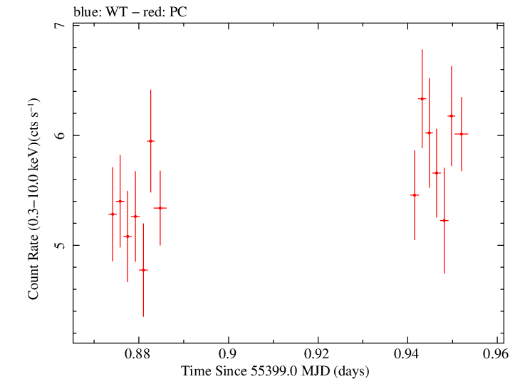 Swift light curve for Observation ID 00031770001