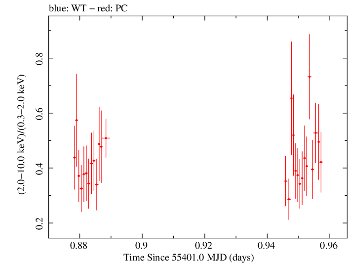 Swift hardness ratio for Observation ID 00031770002