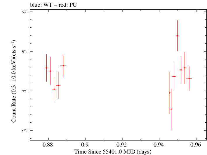 Swift light curve for Observation ID 00031770002