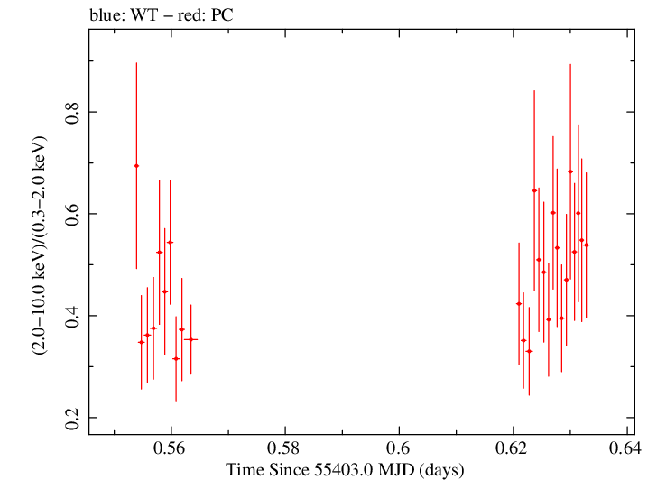 Swift hardness ratio for Observation ID 00031770003