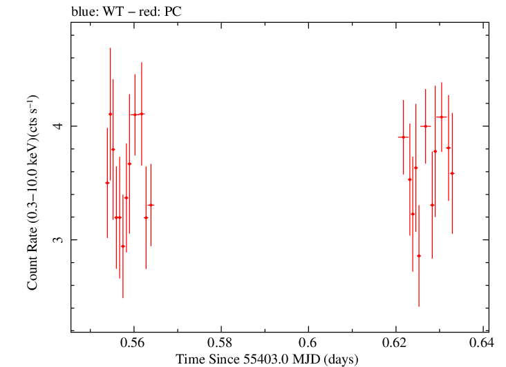 Swift light curve for Observation ID 00031770003