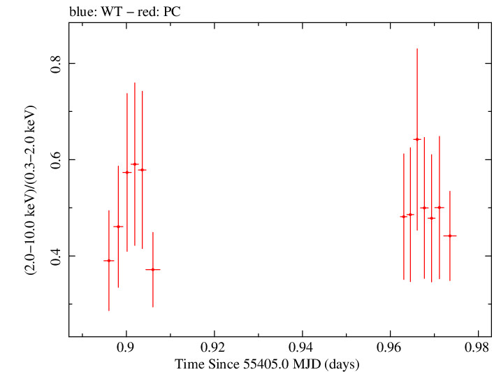 Swift hardness ratio for Observation ID 00031770004