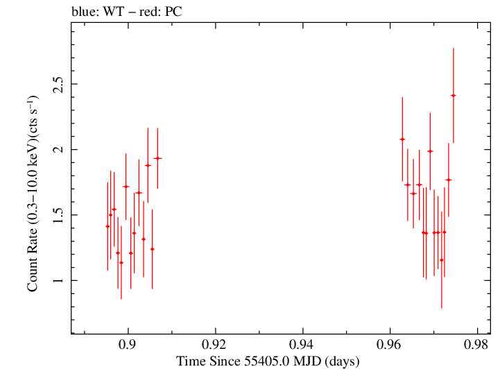 Swift light curve for Observation ID 00031770004