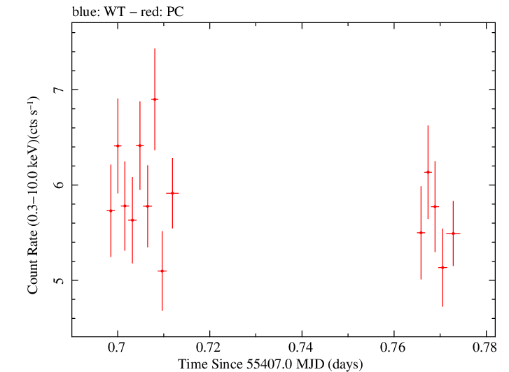 Swift light curve for Observation ID 00031770005
