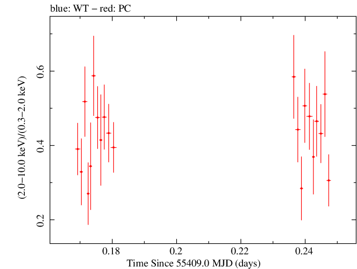 Swift hardness ratio for Observation ID 00031770006