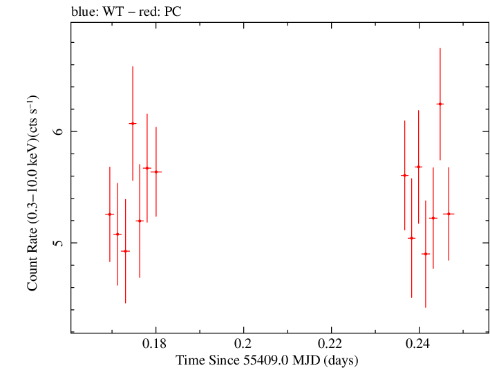 Swift light curve for Observation ID 00031770006