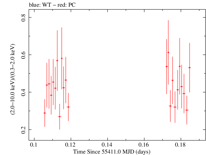 Swift hardness ratio for Observation ID 00031770007