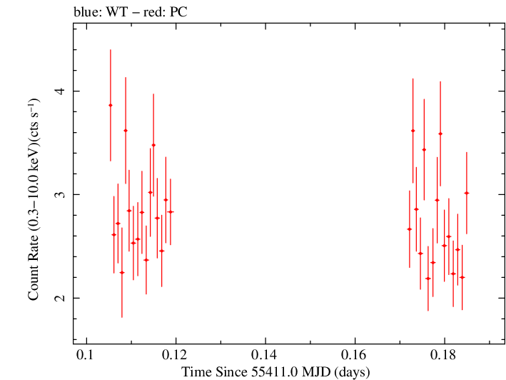 Swift light curve for Observation ID 00031770007