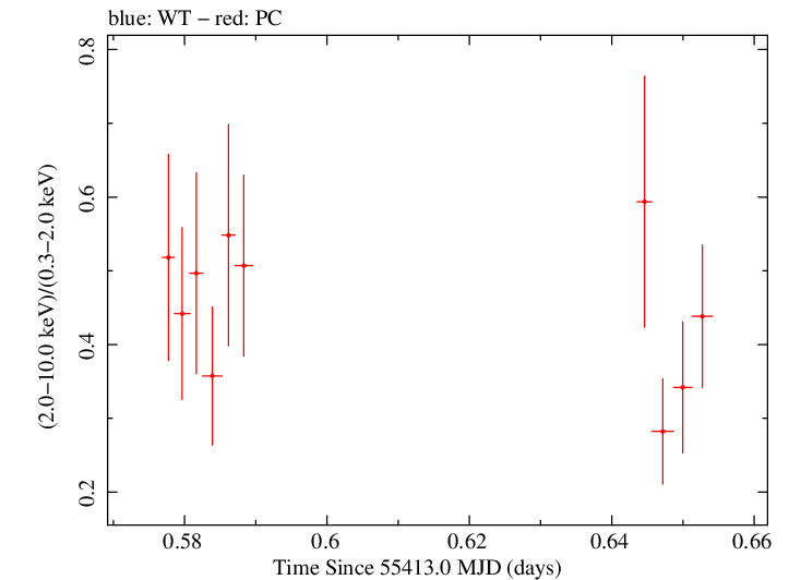 Swift hardness ratio for Observation ID 00031770008