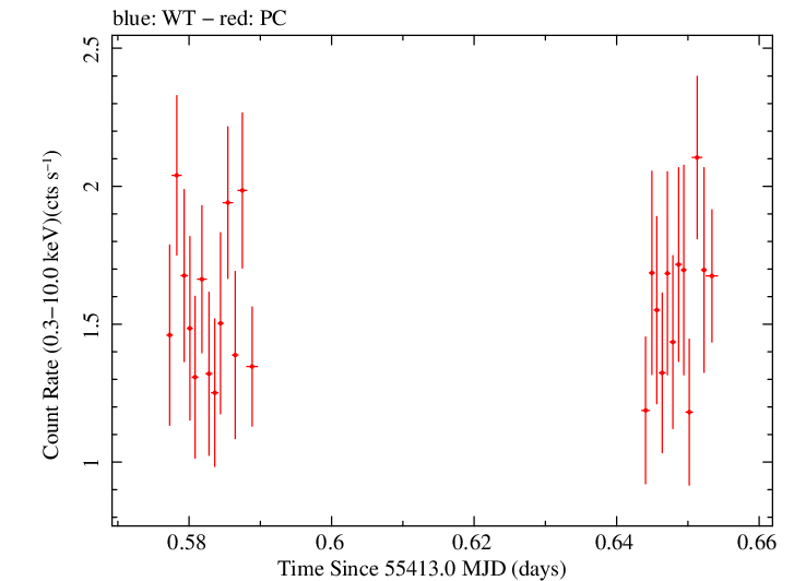 Swift light curve for Observation ID 00031770008