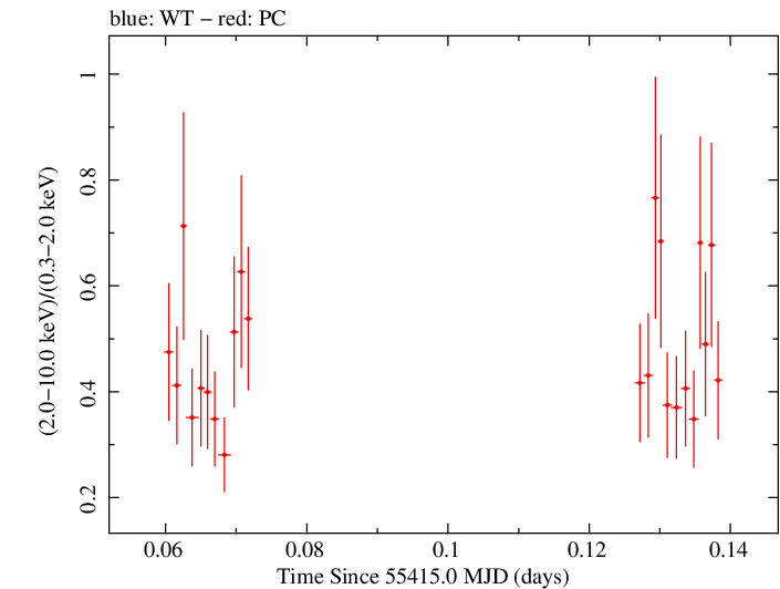 Swift hardness ratio for Observation ID 00031770009