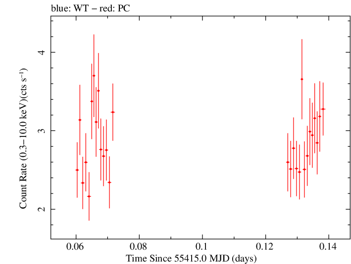 Swift light curve for Observation ID 00031770009