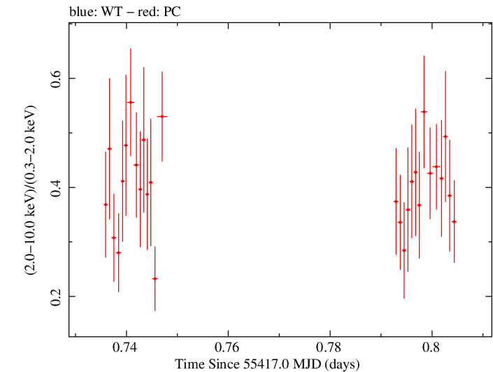 Swift hardness ratio for Observation ID 00031770010