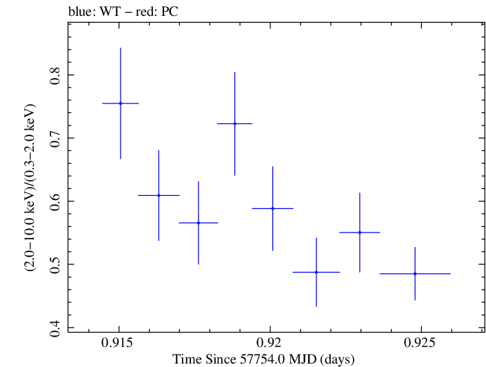Swift hardness ratio for Observation ID 00031770011