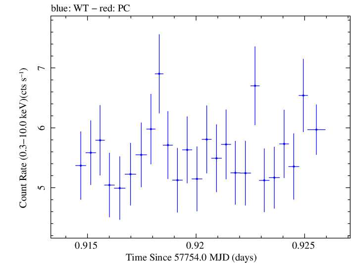 Swift light curve for Observation ID 00031770011