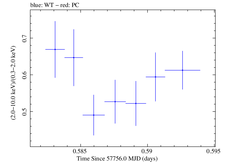Swift hardness ratio for Observation ID 00031770012