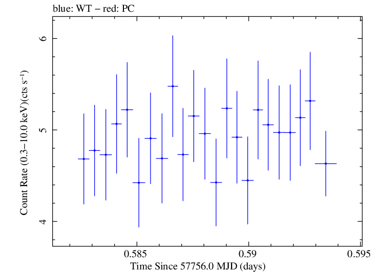 Swift light curve for Observation ID 00031770012