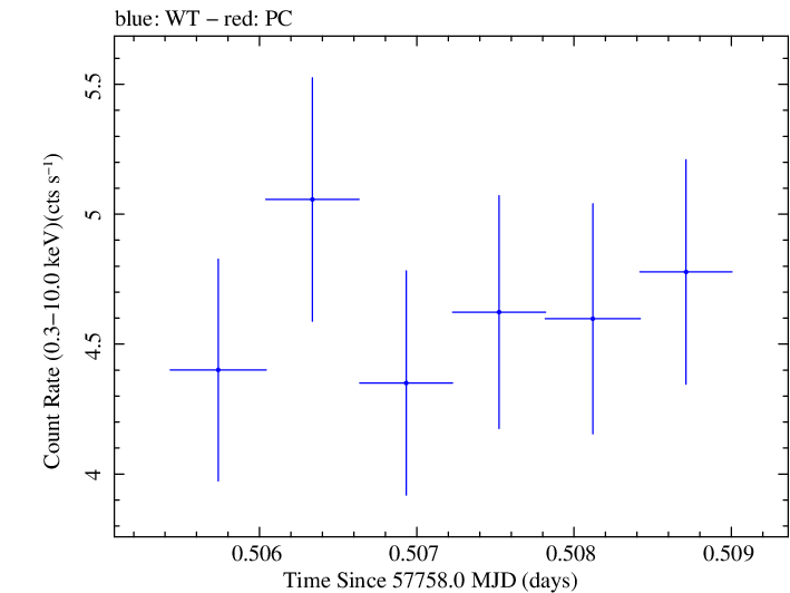 Swift light curve for Observation ID 00031770013