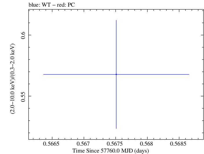 Swift hardness ratio for Observation ID 00031770014