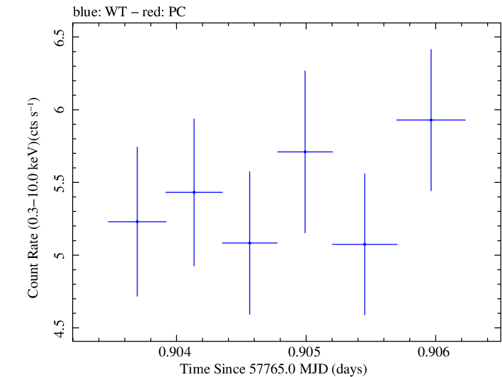 Swift light curve for Observation ID 00031770015