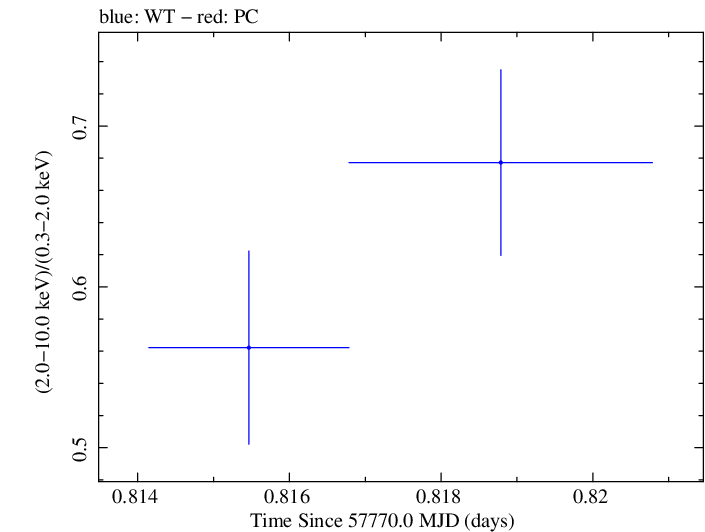 Swift hardness ratio for Observation ID 00031770016